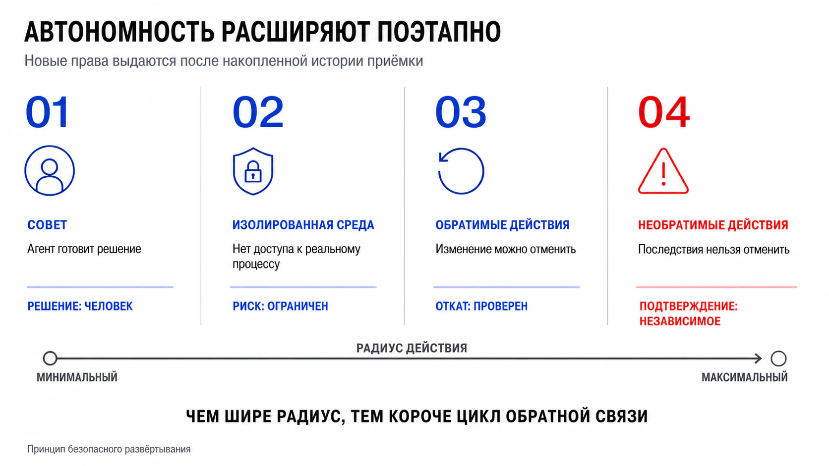 Четыре ступени расширения автономности: совет, изолированная среда, обратимые действия и необратимые действия с независимым подтверждением