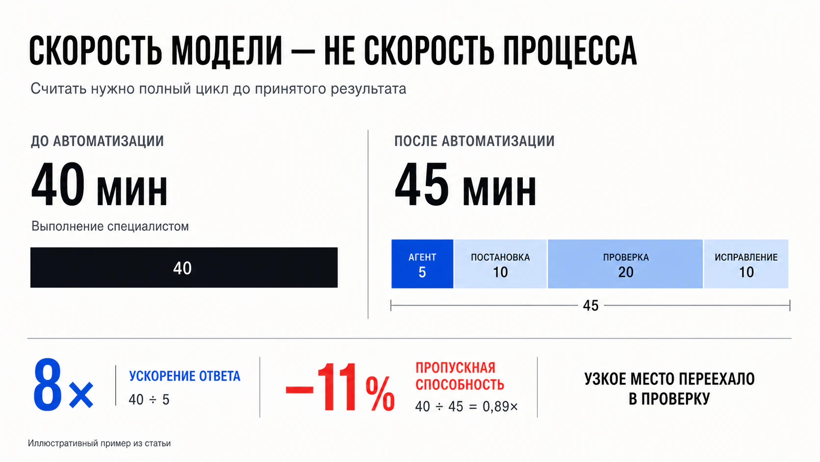 Сравнение полного цикла задачи до и после внедрения агента: панель показывает ускорение в 8 раз, но принятый результат требует 45 минут вместо 40