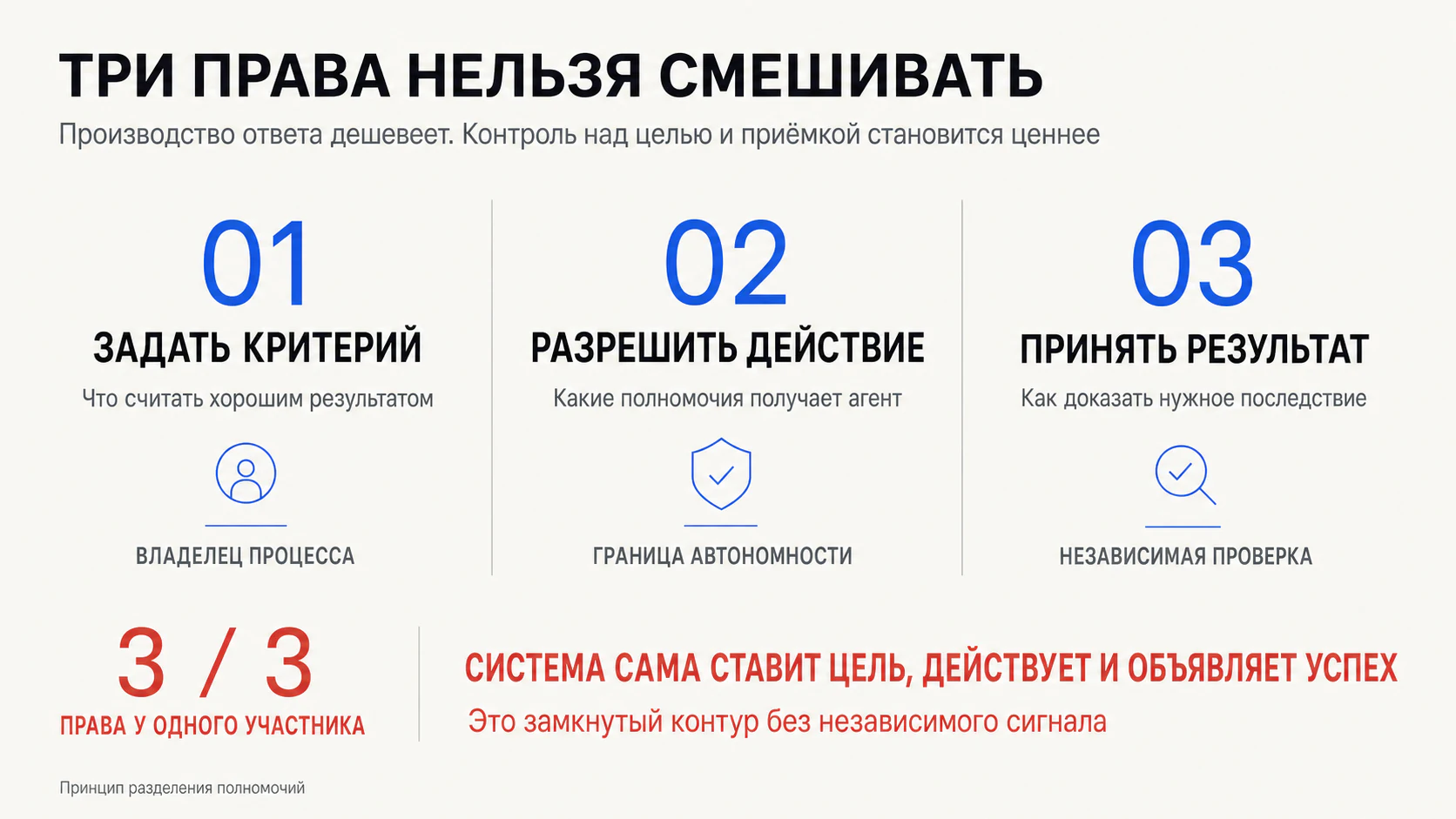 Три разделённых права в ИИ-системе: задать критерий, разрешить действие и принять результат