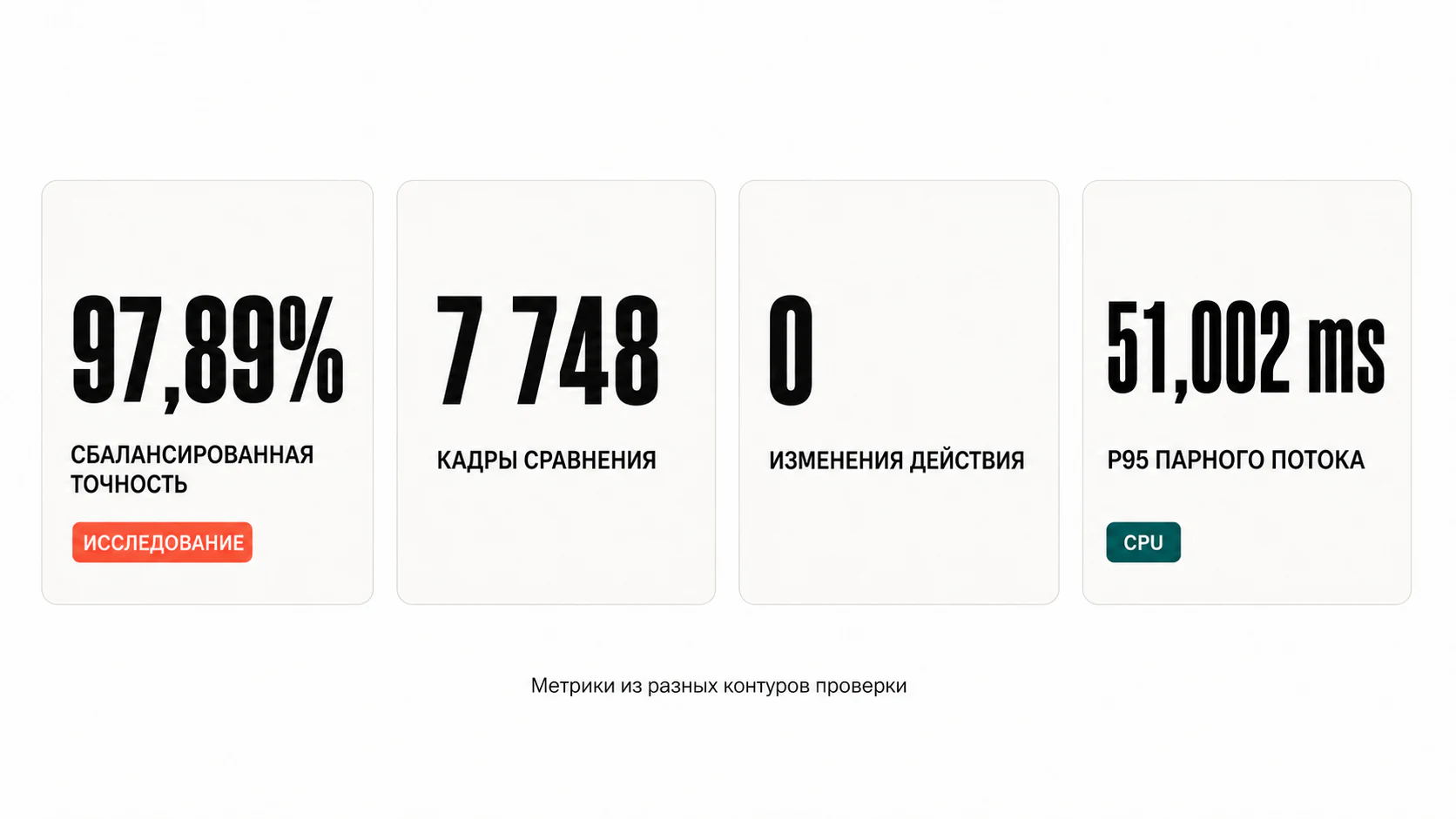 Ключевые метрики проекта: 97,89% сбалансированной точности, 7 748 кадров сравнения, нулевое изменение действия и p95 51,002 мс на CPU