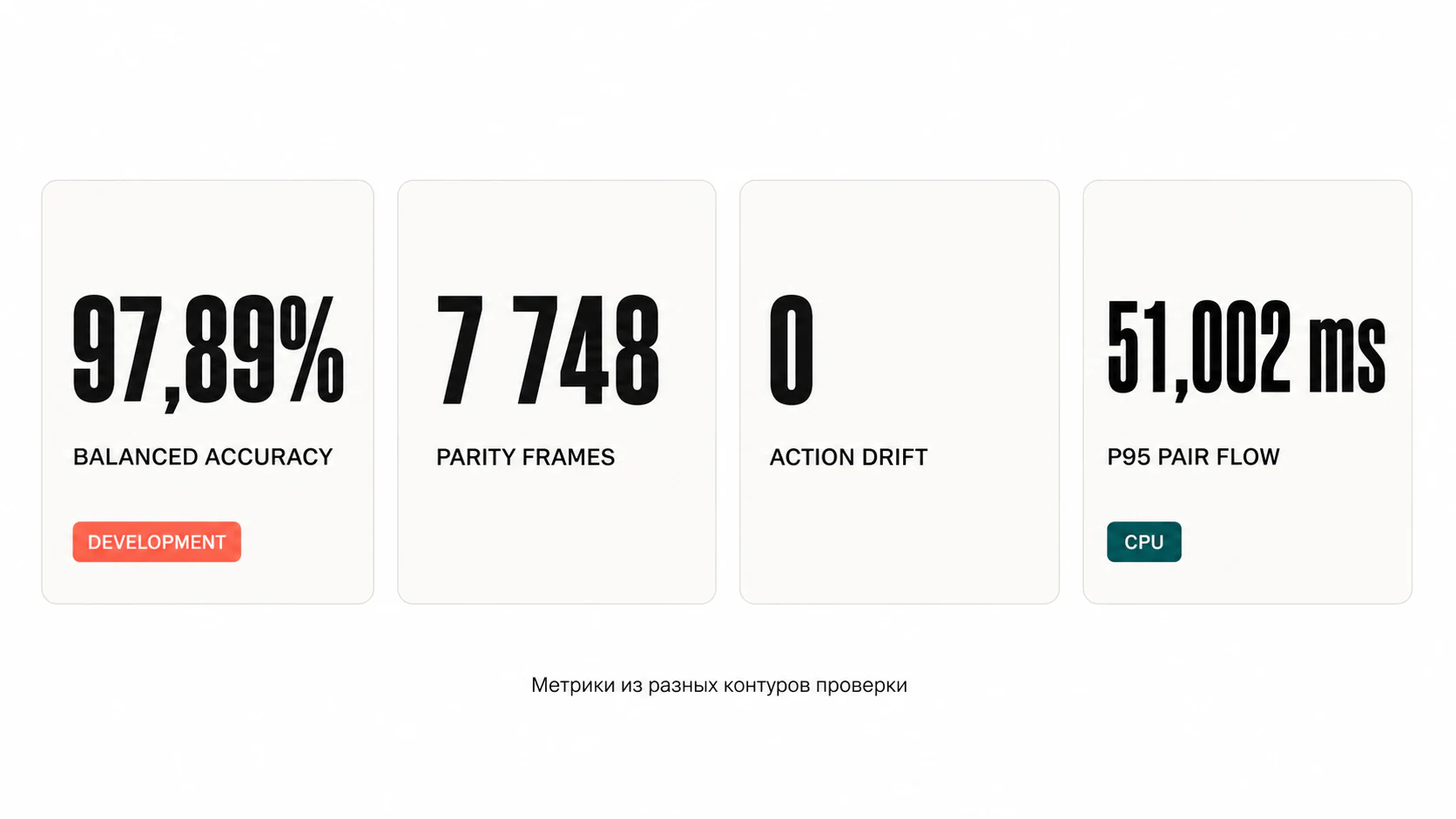 Ключевые метрики проекта: 97,89% balanced accuracy на development-выборке, 7 748 кадров parity-проверки, нулевой action drift и p95 51,002 мс на CPU