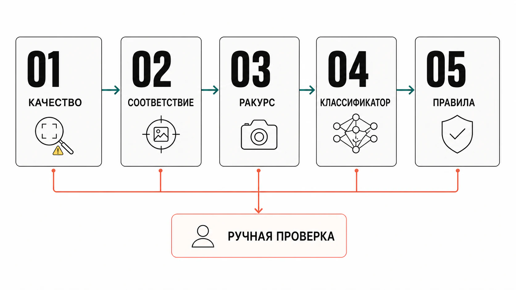 Fail-closed пайплайн: качество, соответствие, ракурс, классификатор и правила с переводом неопределённых случаев на ручную проверку