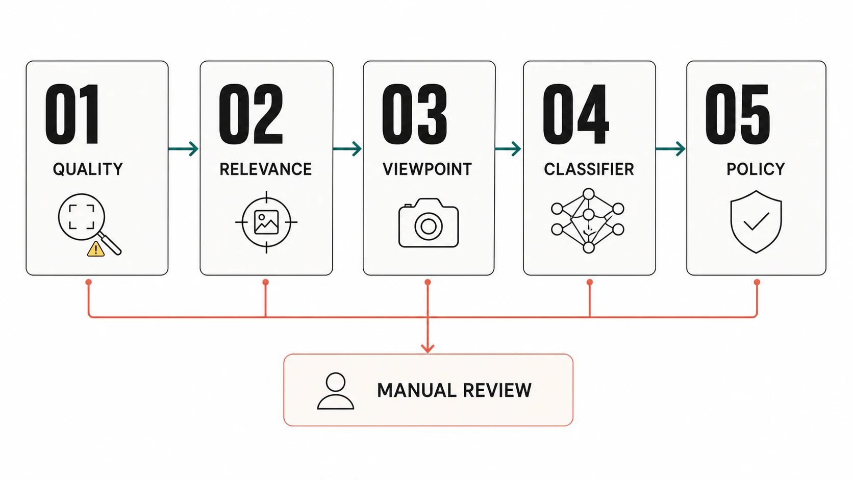 Fail-closed пайплайн: quality, relevance, viewpoint, classifier и policy с переводом неопределённых случаев на ручную проверку